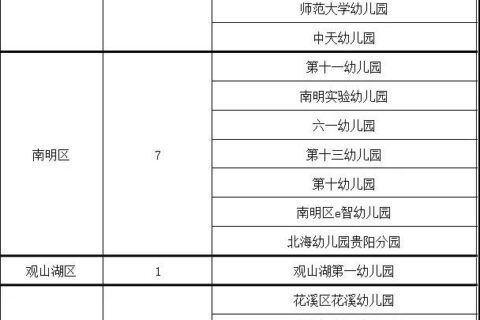 贵阳省级示范幼儿园名单一览（2019年）