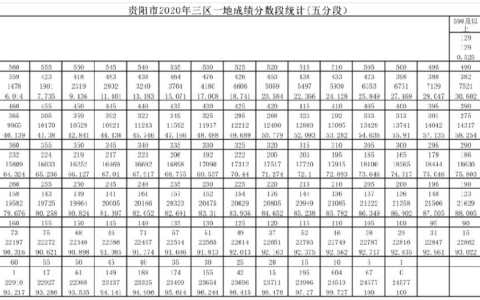 2020贵阳中考分数段统计表（贵阳全市+各区）