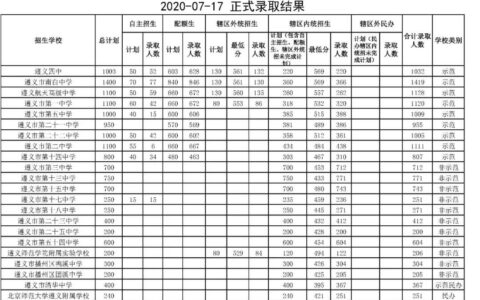 遵义高中录取分数线2020