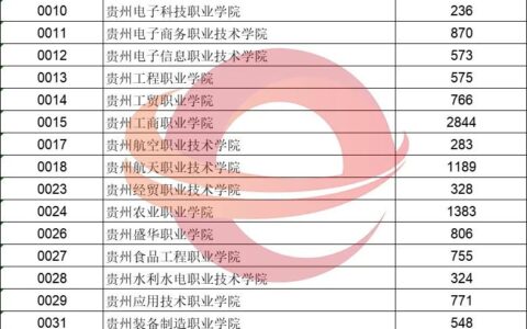 2020年贵州省高考补报志愿院校缺额数统计表