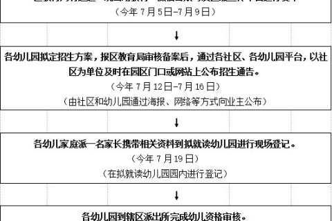 2021贵阳市观山湖公办幼儿园招生流程（具体时间）