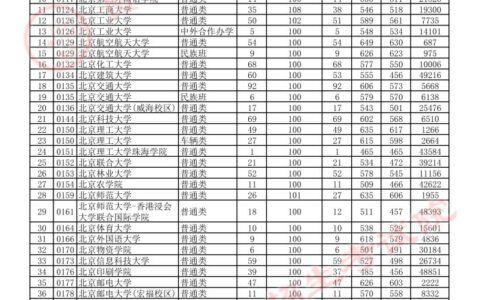 贵州省2021年7月22日一本投档情况（理工类+文史类）