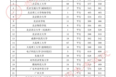 理科一本在贵州的录取分数线2021（7月22日）