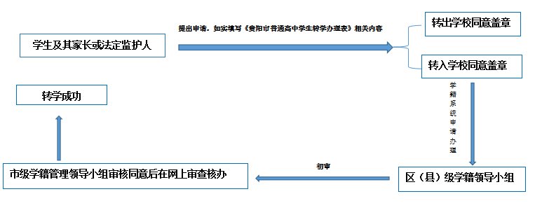 贵阳市普通高中转学流程指南（流程+条件+时间）