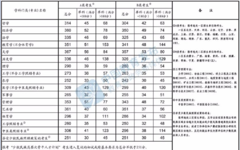 2022考研国家分数线（学术学位类+专业学位类）